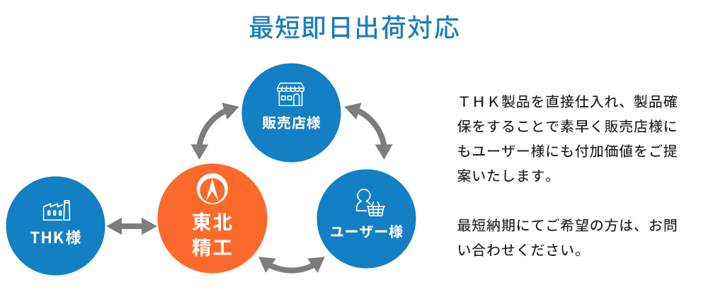最短即日出荷対応例