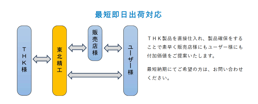 最短即日出荷対応例